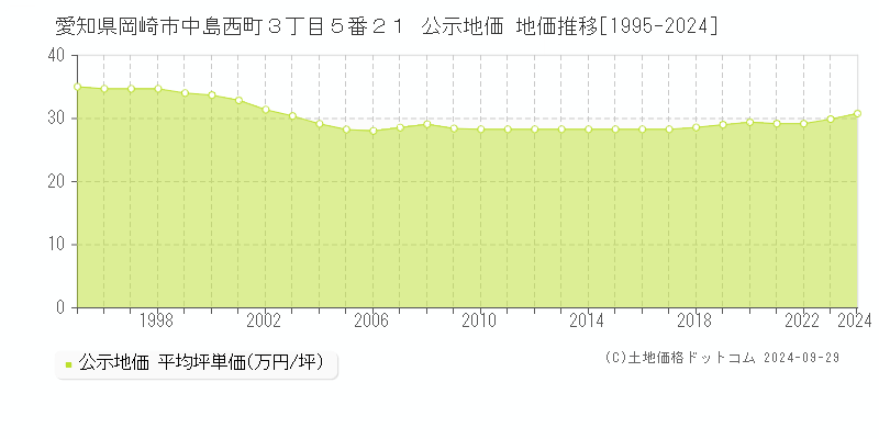 愛知県岡崎市中島西町３丁目５番２１ 公示地価 地価推移[1995-2023]