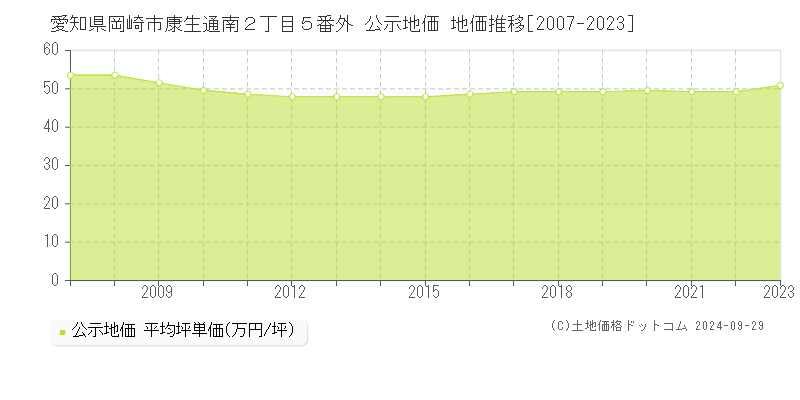 愛知県岡崎市康生通南２丁目５番外 公示地価 地価推移[2007-2022]