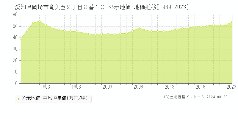 愛知県岡崎市竜美西２丁目３番１０ 公示地価 地価推移[1989-2023]