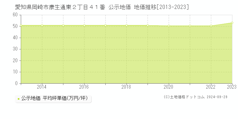 愛知県岡崎市康生通東２丁目４１番 公示地価 地価推移[2013-2023]