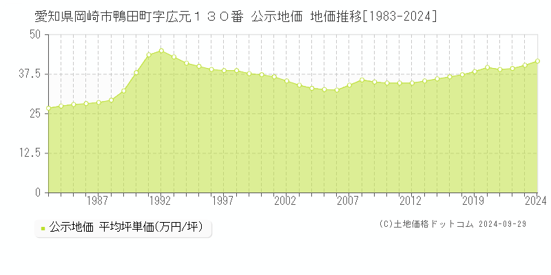 愛知県岡崎市鴨田町字広元１３０番 公示地価 地価推移[1983-2024]