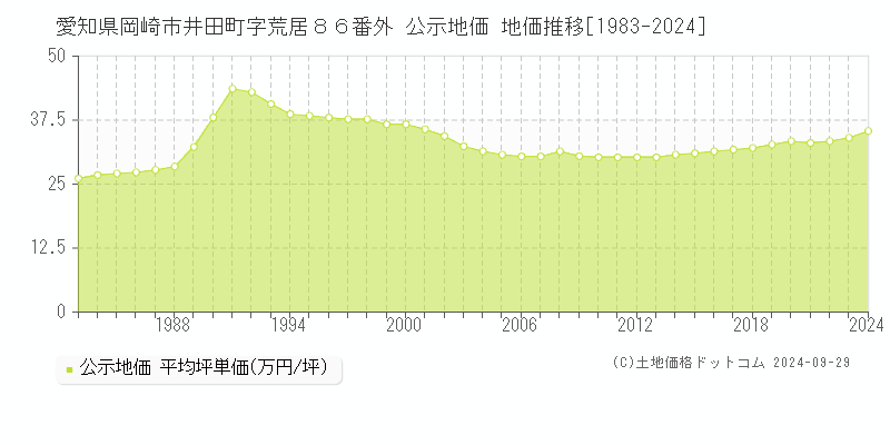 愛知県岡崎市井田町字荒居８６番外 公示地価 地価推移[1983-2023]