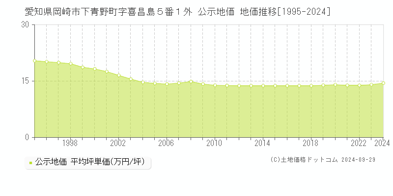 愛知県岡崎市下青野町字喜昌島５番１外 公示地価 地価推移[1995-2023]