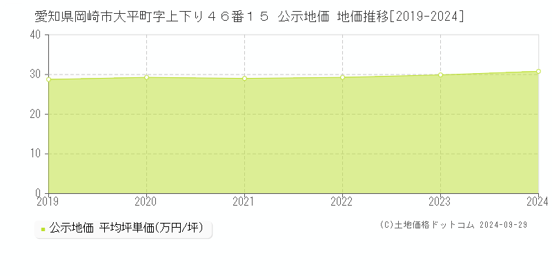 愛知県岡崎市大平町字上下り４６番１５ 公示地価 地価推移[2019-2023]