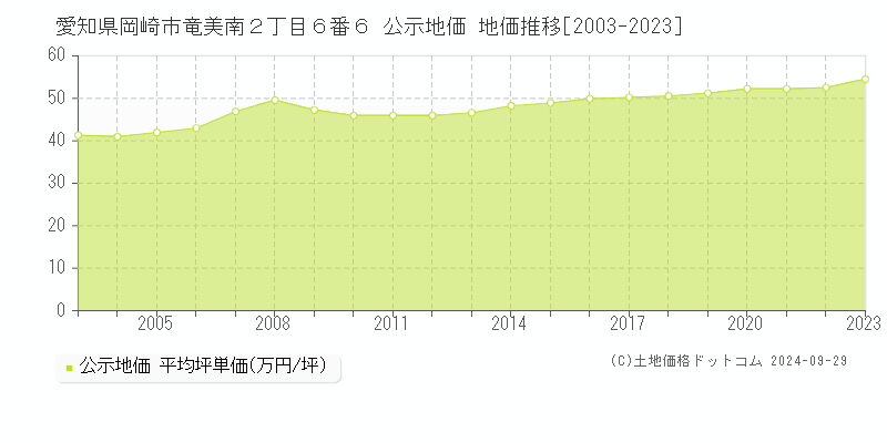 愛知県岡崎市竜美南２丁目６番６ 公示地価 地価推移[2003-2022]