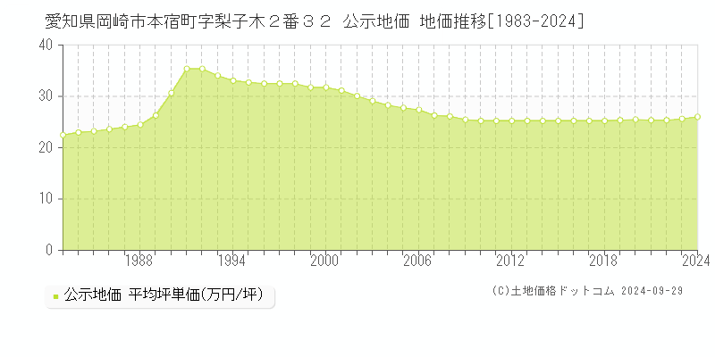 愛知県岡崎市本宿町字梨子木２番３２ 公示地価 地価推移[1983-2023]