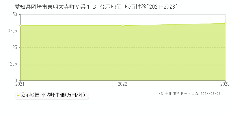 愛知県岡崎市東明大寺町９番１３ 公示地価 地価推移[2021-2023]