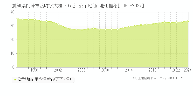 愛知県岡崎市渡町字大榎３５番 公示地価 地価推移[1995-2024]