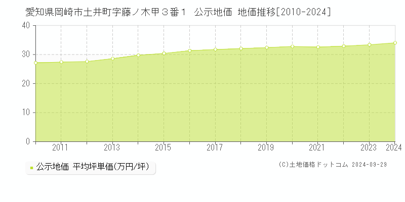 愛知県岡崎市土井町字藤ノ木甲３番１ 公示地価 地価推移[2010-2023]