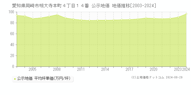 愛知県岡崎市明大寺本町４丁目１４番 公示地価 地価推移[2003-2022]