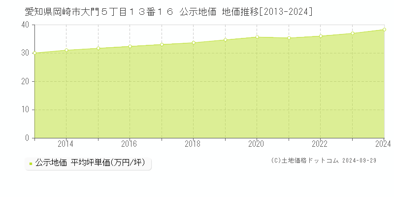 愛知県岡崎市大門５丁目１３番１６ 公示地価 地価推移[2013-2024]