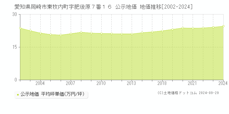 愛知県岡崎市東牧内町字肥後原７番１６ 公示地価 地価推移[2002-2024]