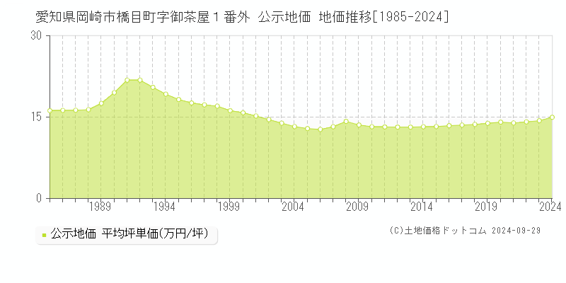 愛知県岡崎市橋目町字御茶屋１番外 公示地価 地価推移[1985-2023]