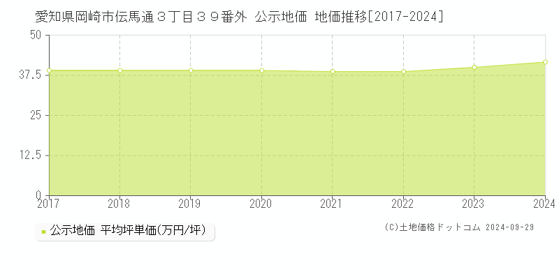 愛知県岡崎市伝馬通３丁目３９番外 公示地価 地価推移[2017-2022]