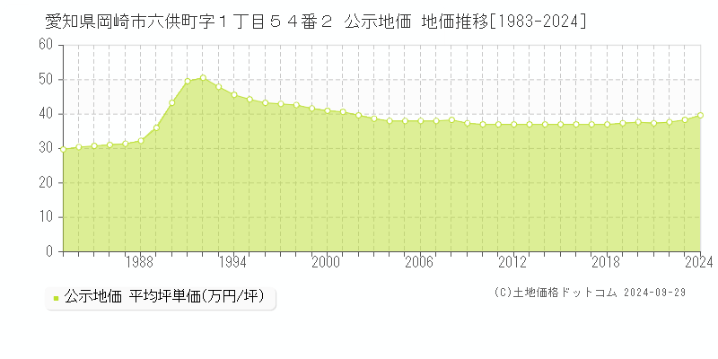 愛知県岡崎市六供町字１丁目５４番２ 公示地価 地価推移[1983-2024]