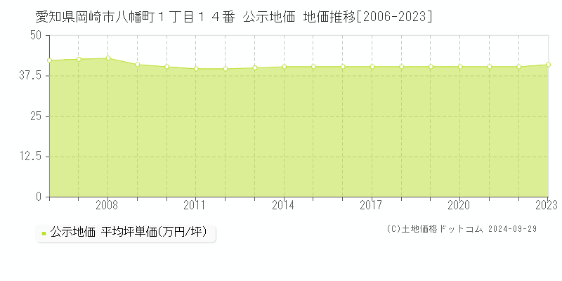 愛知県岡崎市八幡町１丁目１４番 公示地価 地価推移[2006-2023]