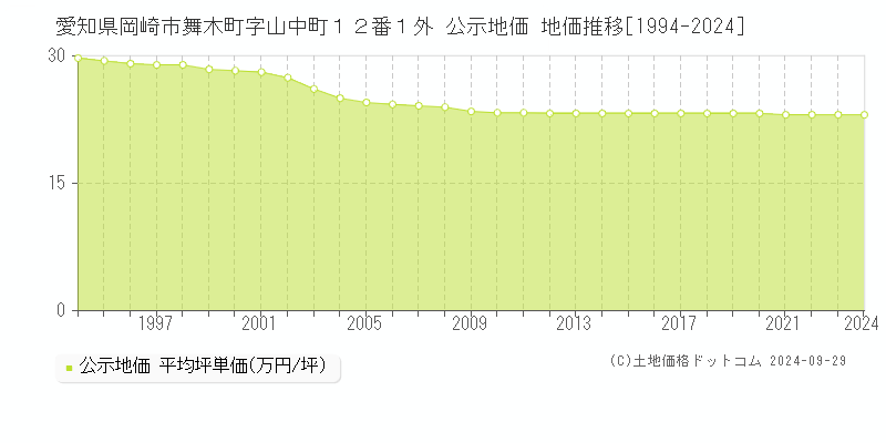 愛知県岡崎市舞木町字山中町１２番１外 公示地価 地価推移[1994-2024]