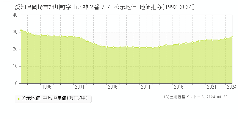 愛知県岡崎市細川町字山ノ神２番７７ 公示地価 地価推移[1992-2023]