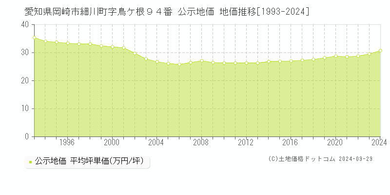 愛知県岡崎市細川町字鳥ケ根９４番 公示地価 地価推移[1993-2023]