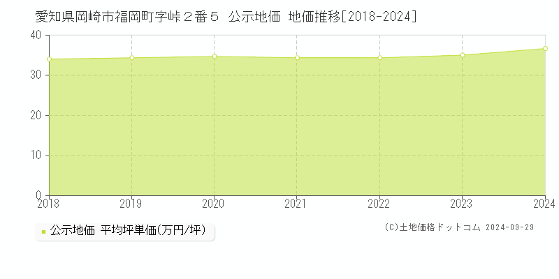 愛知県岡崎市福岡町字峠２番５ 公示地価 地価推移[2018-2024]