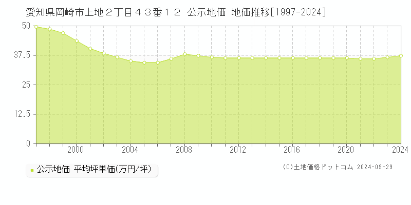 愛知県岡崎市上地２丁目４３番１２ 公示地価 地価推移[1997-2024]