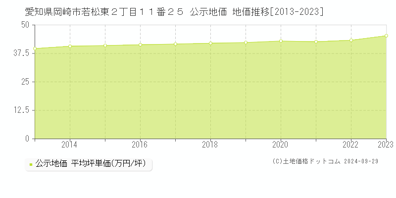 愛知県岡崎市若松東２丁目１１番２５ 公示地価 地価推移[2013-2023]