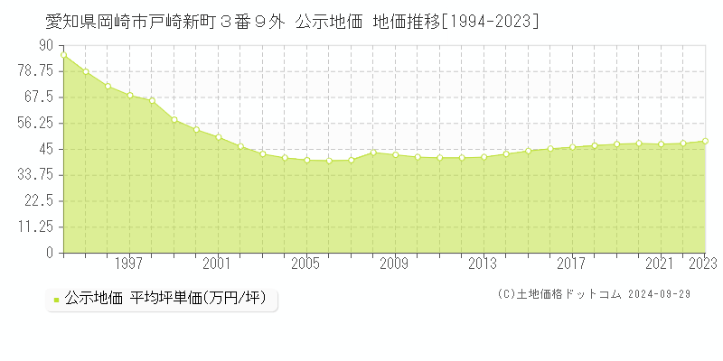 愛知県岡崎市戸崎新町３番９外 公示地価 地価推移[1994-2022]