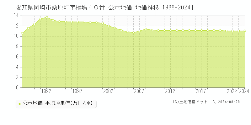 愛知県岡崎市桑原町字稲場４０番 公示地価 地価推移[1988-2023]