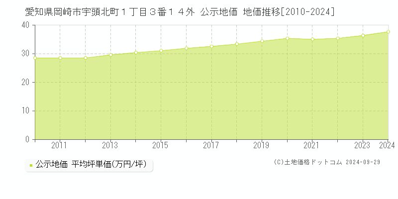 愛知県岡崎市宇頭北町１丁目３番１４外 公示地価 地価推移[2010-2023]