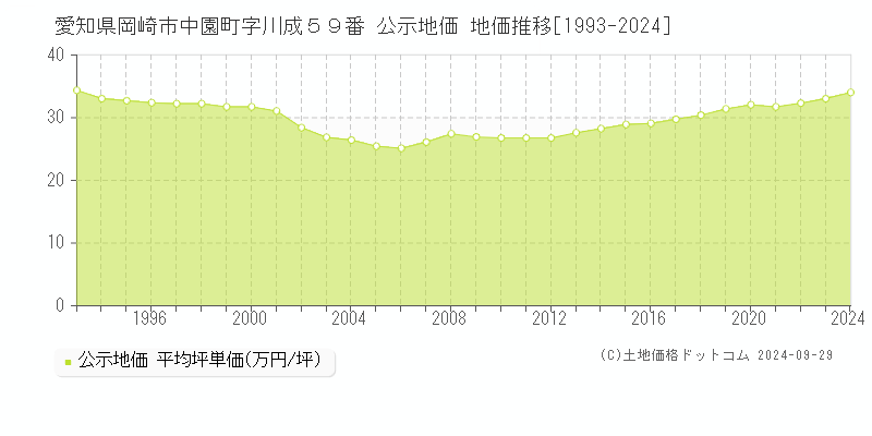 愛知県岡崎市中園町字川成５９番 公示地価 地価推移[1993-2024]