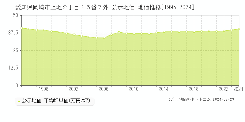 愛知県岡崎市上地２丁目４６番７外 公示地価 地価推移[1995-2024]