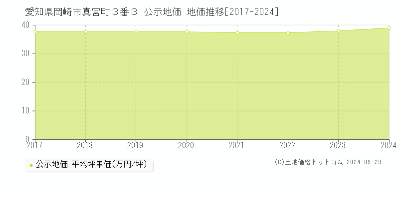 愛知県岡崎市真宮町３番３ 公示地価 地価推移[2017-2023]