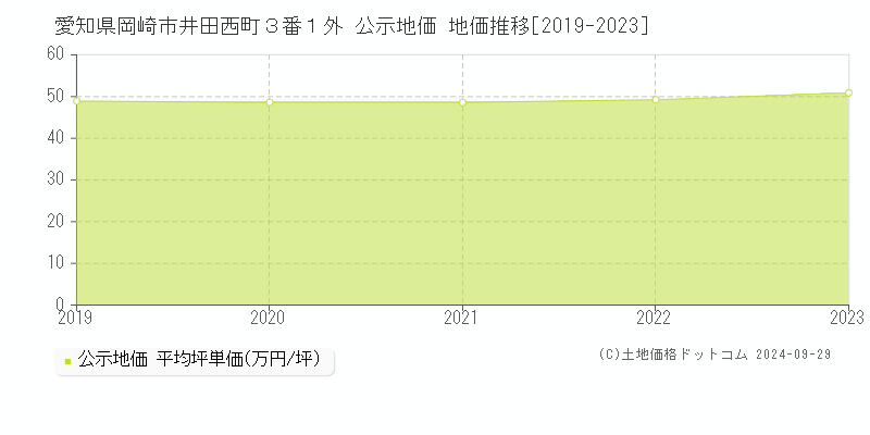 愛知県岡崎市井田西町３番１外 公示地価 地価推移[2019-2022]