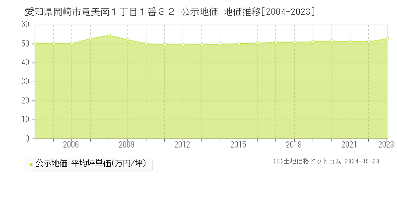 愛知県岡崎市竜美南１丁目１番３２ 公示地価 地価推移[2004-2022]