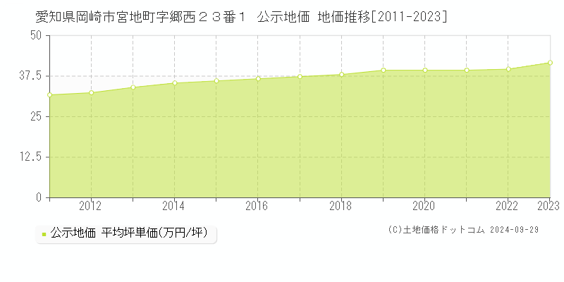 愛知県岡崎市宮地町字郷西２３番１ 公示地価 地価推移[2011-2023]