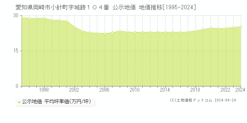 愛知県岡崎市小針町字城跡１０４番 公示地価 地価推移[1995-2024]