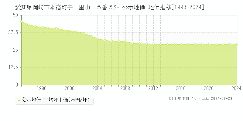 愛知県岡崎市本宿町字一里山１５番６外 公示地価 地価推移[1993-2023]