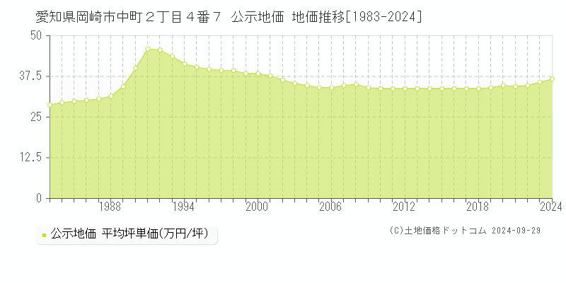 愛知県岡崎市中町２丁目４番７ 公示地価 地価推移[1983-2023]