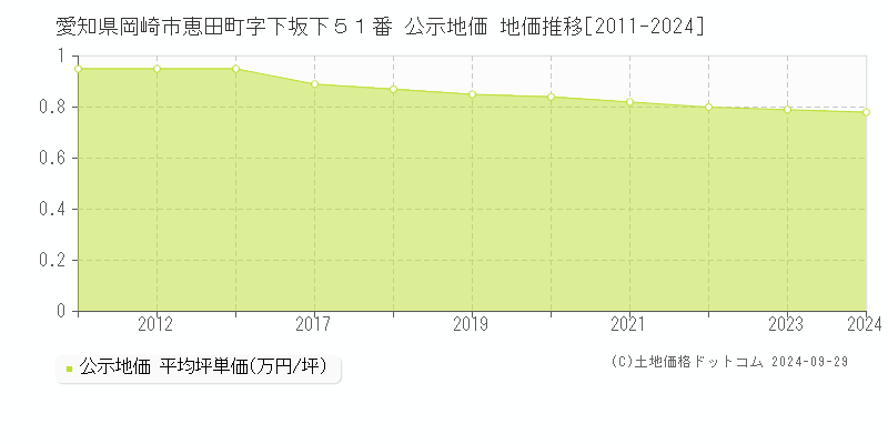 愛知県岡崎市恵田町字下坂下５１番 公示地価 地価推移[2011-2023]