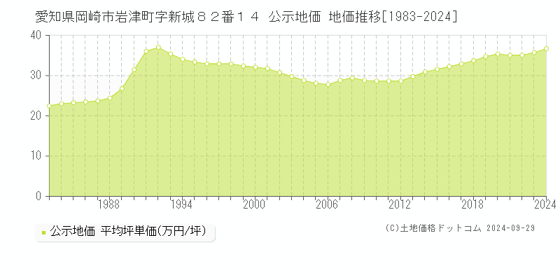 愛知県岡崎市岩津町字新城８２番１４ 公示地価 地価推移[1983-2023]