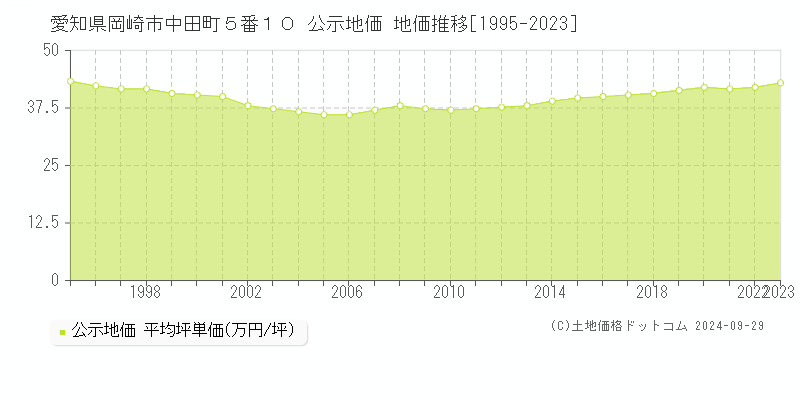 愛知県岡崎市中田町５番１０ 公示地価 地価推移[1995-2022]