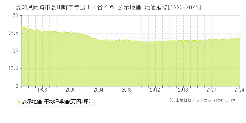 愛知県岡崎市蓑川町字寺辺１１番４６ 公示地価 地価推移[1993-2023]