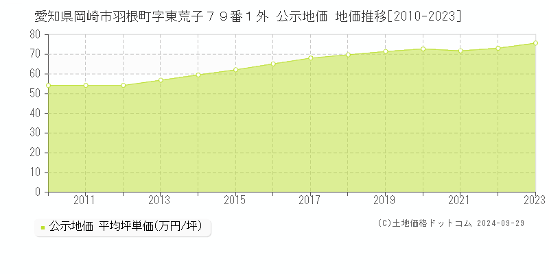 愛知県岡崎市羽根町字東荒子７９番１外 公示地価 地価推移[2010-2022]