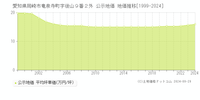 愛知県岡崎市竜泉寺町字後山９番２外 公示地価 地価推移[1999-2023]