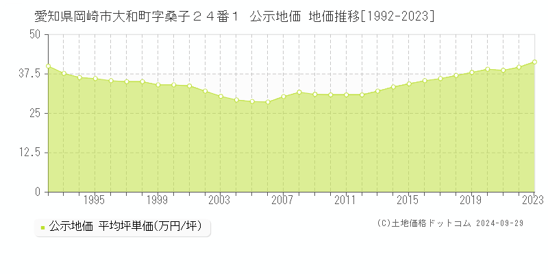 愛知県岡崎市大和町字桑子２４番１ 公示地価 地価推移[1992-2023]