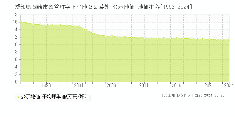 愛知県岡崎市桑谷町字下平地２２番外 公示地価 地価推移[1992-2023]