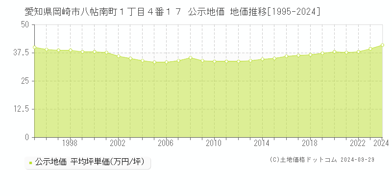 愛知県岡崎市八帖南町１丁目４番１７ 公示地価 地価推移[1995-2024]