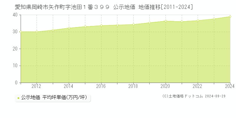 愛知県岡崎市矢作町字池田１番３９９ 公示地価 地価推移[2011-2023]