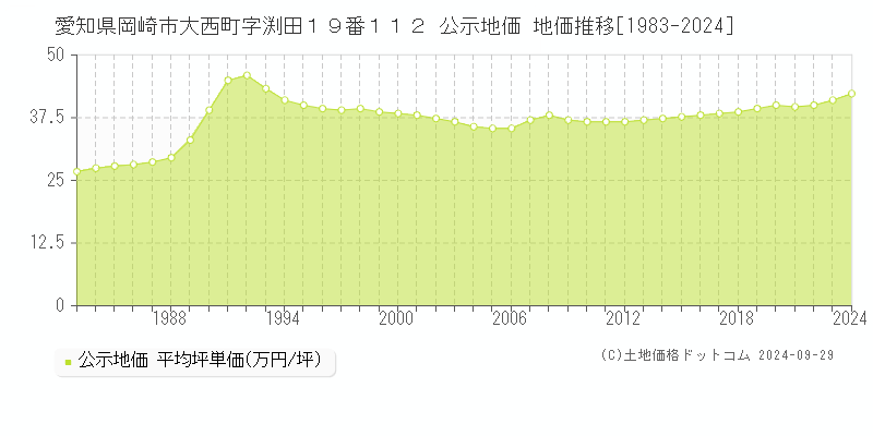 愛知県岡崎市大西町字渕田１９番１１２ 公示地価 地価推移[1983-2023]