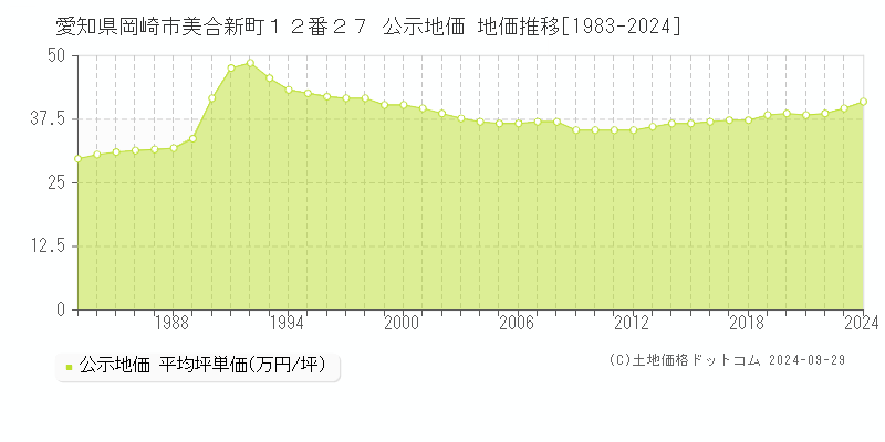 愛知県岡崎市美合新町１２番２７ 公示地価 地価推移[1983-2023]